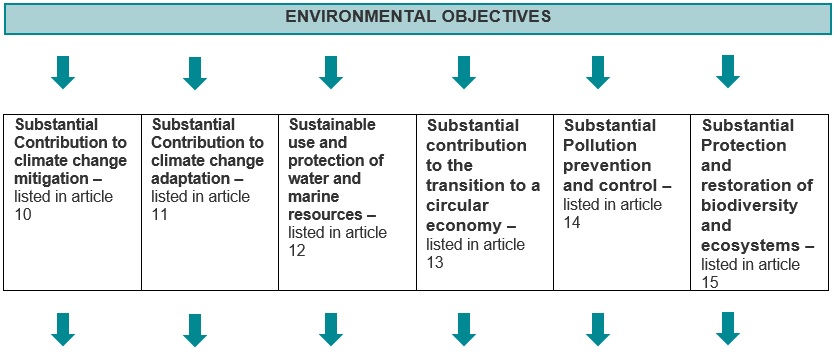 Environmental objective