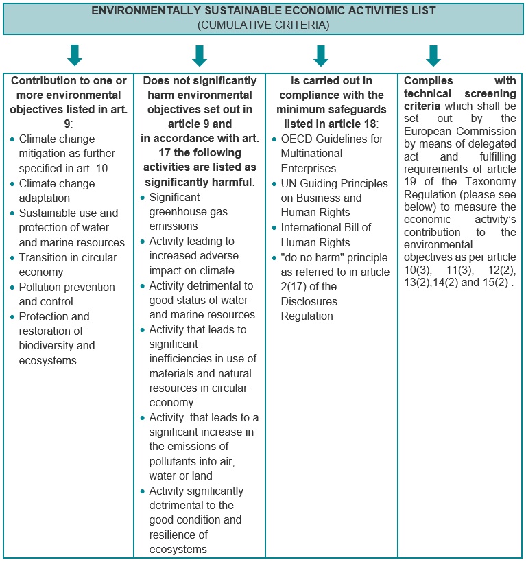 ENVIRONMENTALLY SUSTAINABLE ECONOMIC ACTIVITIES LIST