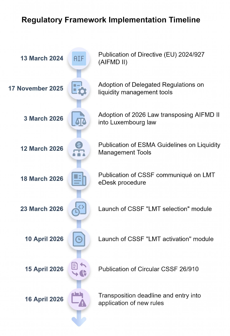 Regulatory Framework Implementation Timeline