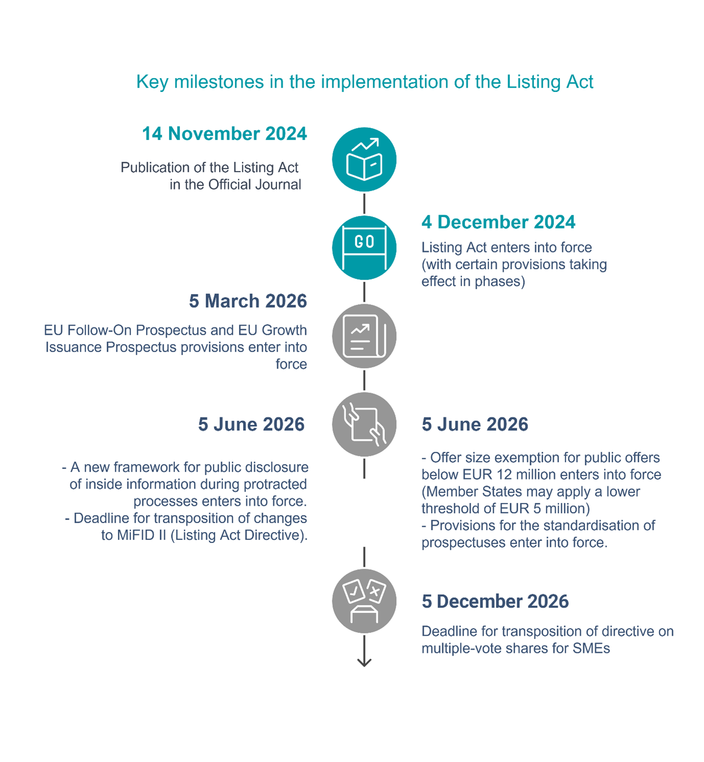 Key milestones in the implementation of the Listing Act
