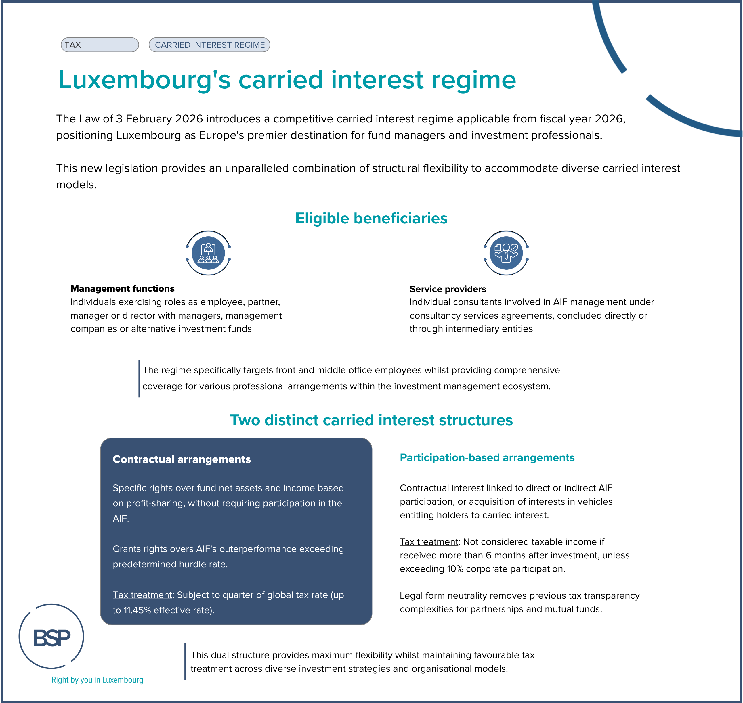 https://www.bsp.lu/sites/default/files/images/2026-02/New%202026%20carried%20interest%20tax%20regime.png
