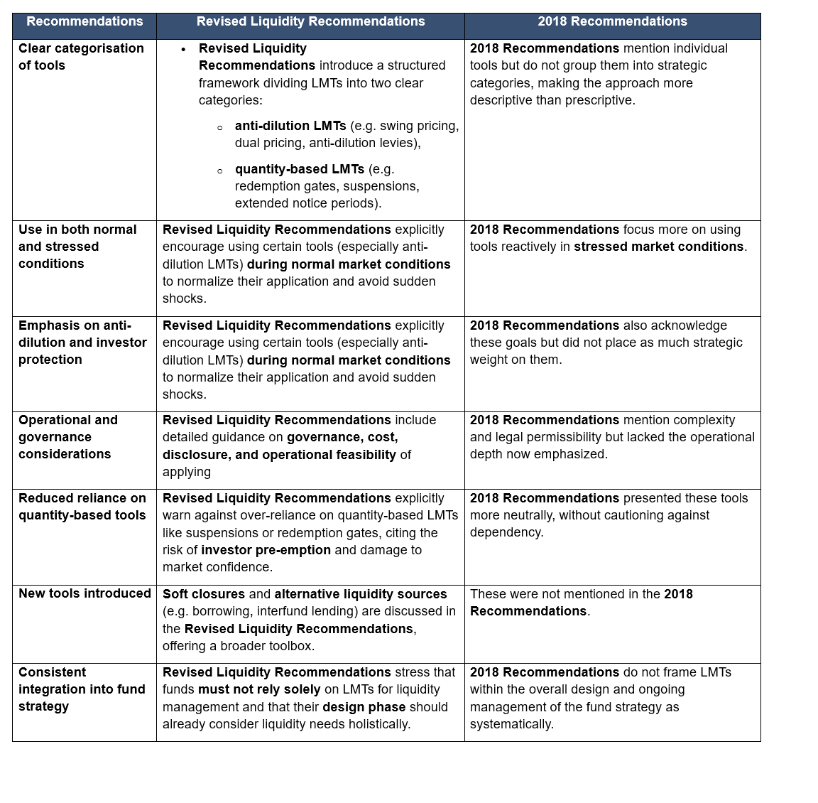 Liquidity Management Tools and Measures Recommendations