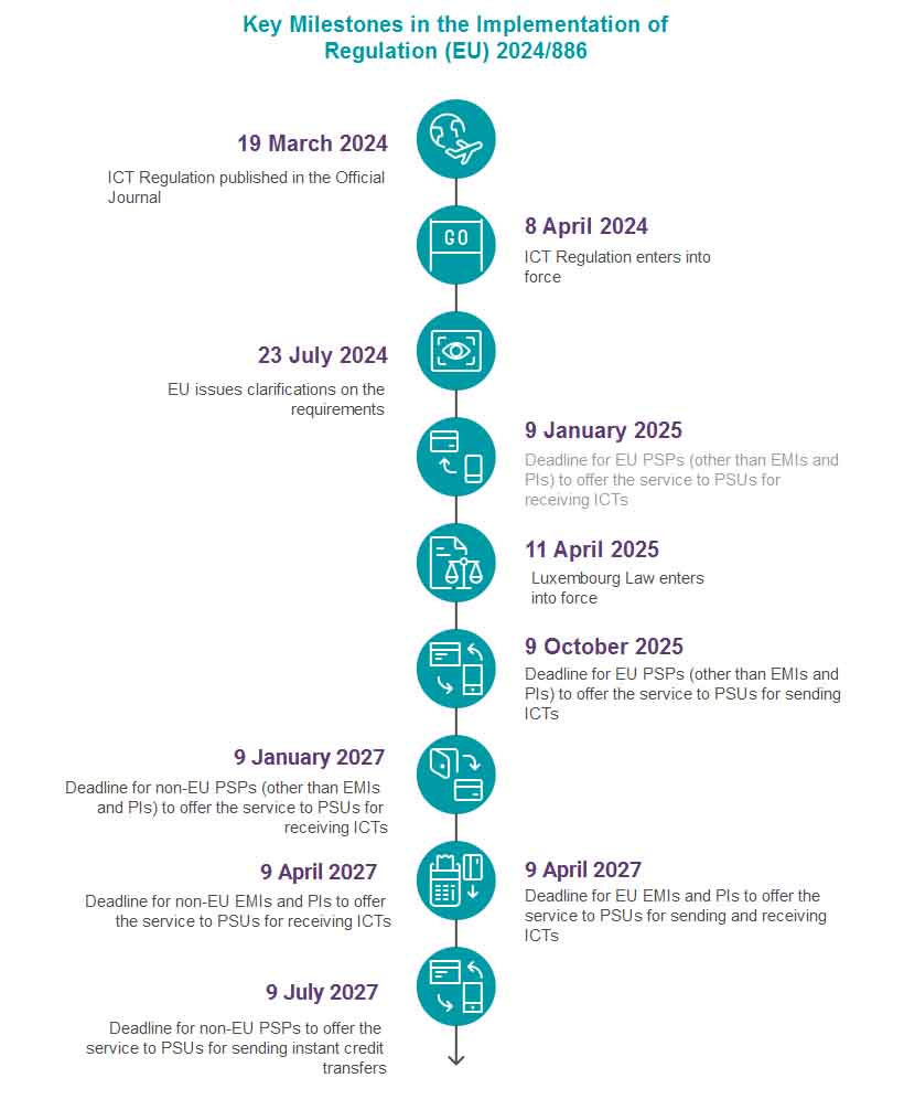 Key milestones in the implementation of Regulation 2024/886