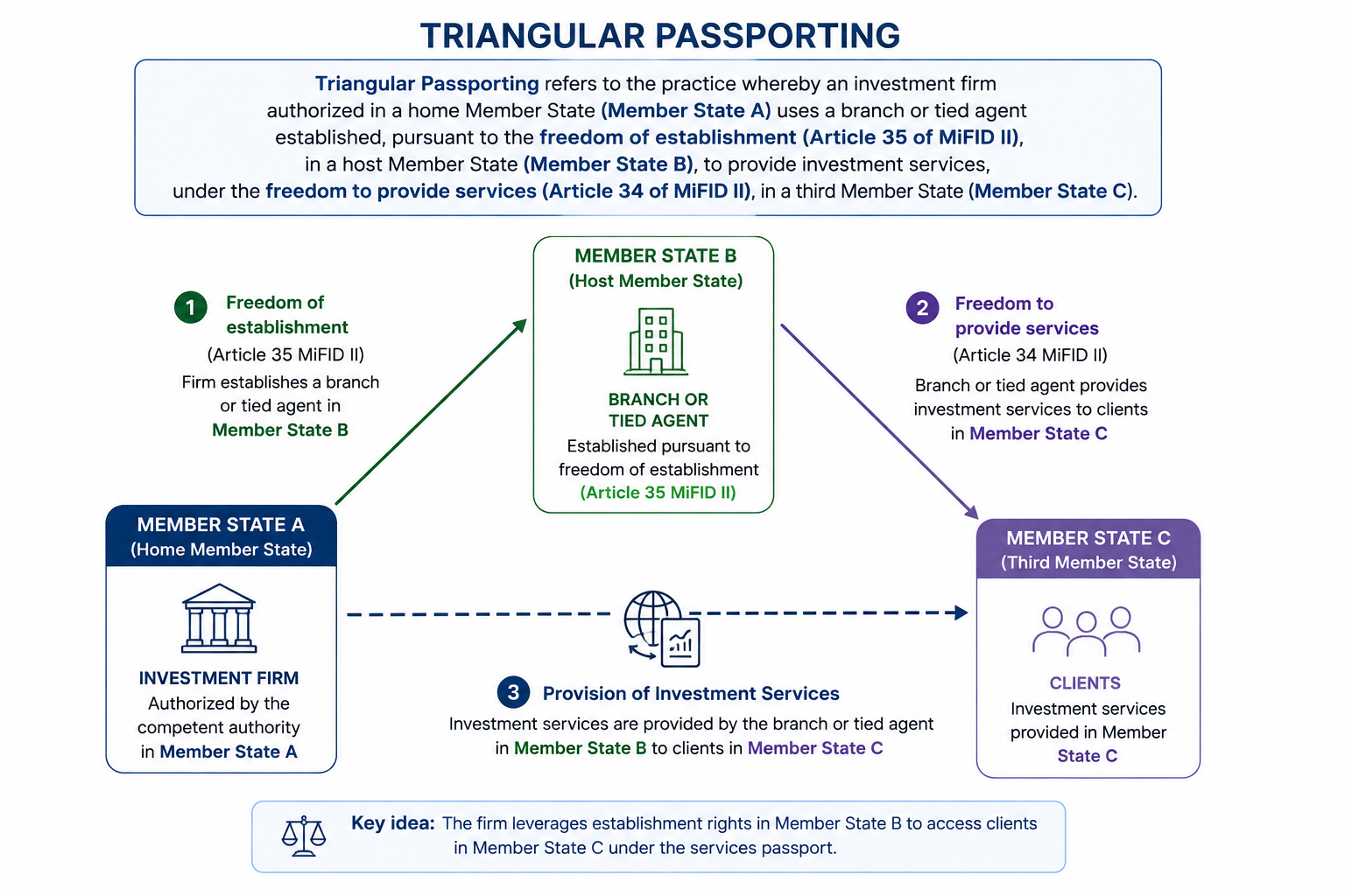 Triangular Passporting