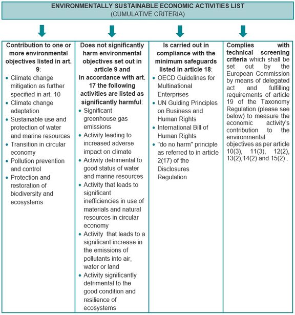 ENVIRONMENTALLY SUSTAINABLE ECONOMIC ACTIVITIES LIST