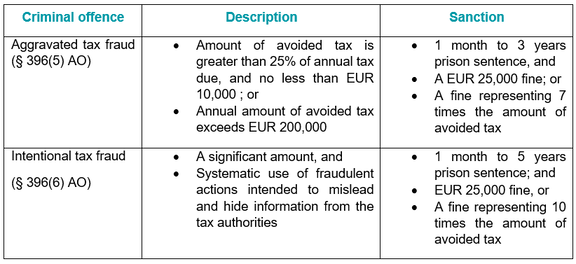 Luxembourg tax administration publishes guidance on the application of administrative and criminal fines for tax fraud