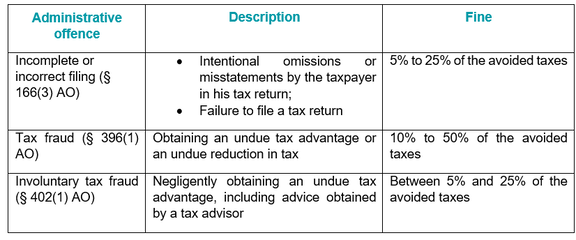 Luxembourg tax administration publishes guidance on the application of administrative and criminal fines for tax fraud